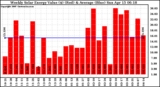 Solar PV/Inverter Performance Weekly Solar Energy Production Value