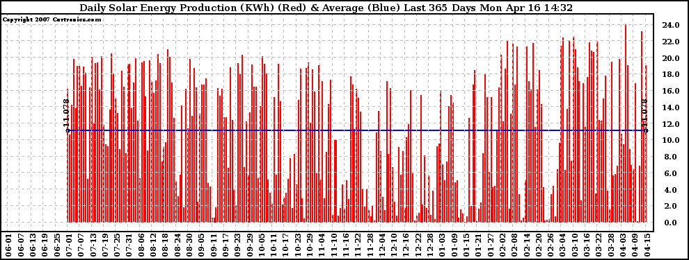 Solar PV/Inverter Performance Daily Solar Energy Production Last 365 Days