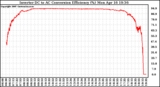 Solar PV/Inverter Performance Inverter DC to AC Conversion Efficiency