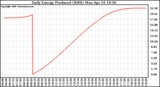 Solar PV/Inverter Performance Daily Energy Production