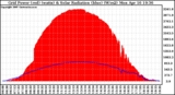 Solar PV/Inverter Performance Grid Power & Solar Radiation