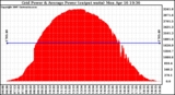 Solar PV/Inverter Performance Inverter Power Output