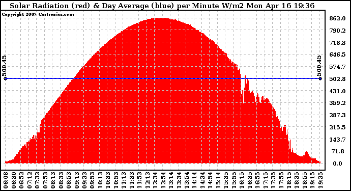 Solar PV/Inverter Performance Solar Radiation & Day Average per Minute