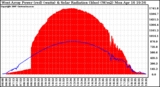 Solar PV/Inverter Performance West Array Power Output & Solar Radiation