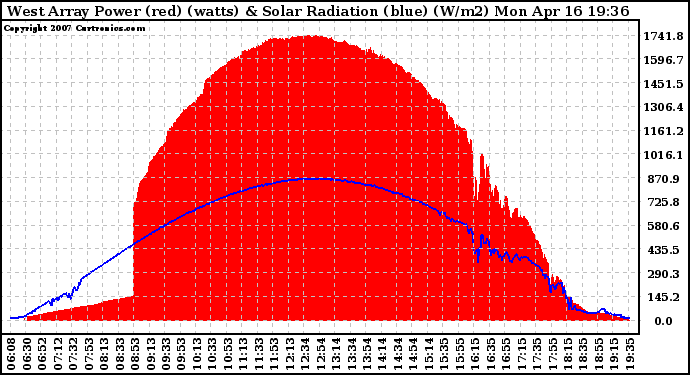 Solar PV/Inverter Performance West Array Power Output & Solar Radiation