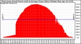 Solar PV/Inverter Performance West Array Actual & Average Power Output