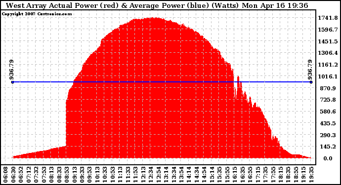 Solar PV/Inverter Performance West Array Actual & Average Power Output