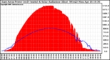 Solar PV/Inverter Performance East Array Power Output & Solar Radiation