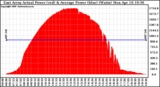 Solar PV/Inverter Performance East Array Actual & Average Power Output