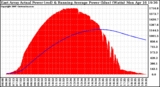 Solar PV/Inverter Performance East Array Actual & Running Average Power Output