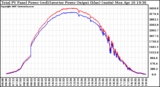 Solar PV/Inverter Performance PV Panel Power Output & Inverter Power Output