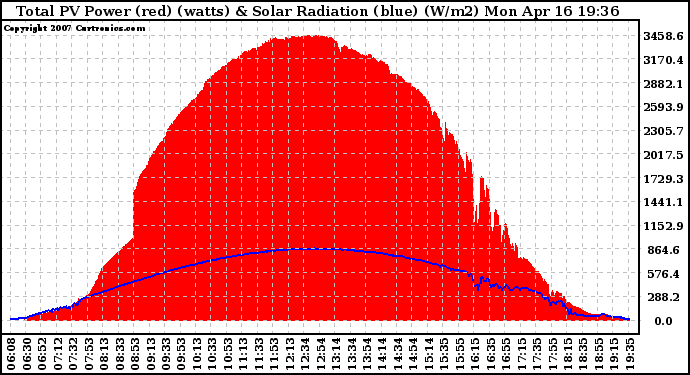Solar PV/Inverter Performance Total PV Panel Power Output & Solar Radiation