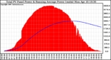 Solar PV/Inverter Performance Total PV Panel & Running Average Power Output