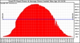 Solar PV/Inverter Performance Total PV Panel Power Output