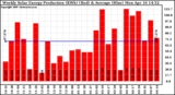 Solar PV/Inverter Performance Weekly Solar Energy Production