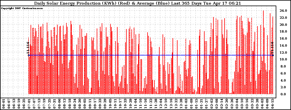 Solar PV/Inverter Performance Daily Solar Energy Production Last 365 Days