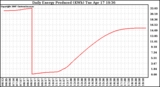 Solar PV/Inverter Performance Daily Energy Production