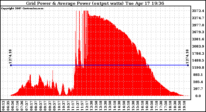 Solar PV/Inverter Performance Inverter Power Output