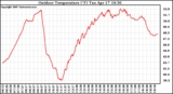 Solar PV/Inverter Performance Outdoor Temperature