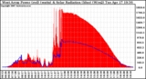 Solar PV/Inverter Performance West Array Power Output & Solar Radiation