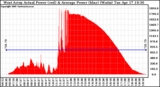 Solar PV/Inverter Performance West Array Actual & Average Power Output