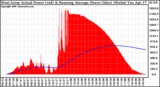 Solar PV/Inverter Performance West Array Actual & Running Average Power Output