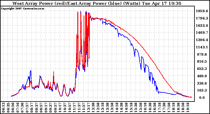 Solar PV/Inverter Performance Photovoltaic Panel Power Output