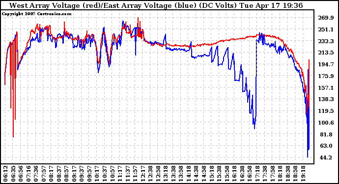 Solar PV/Inverter Performance Photovoltaic Panel Voltage Output