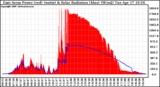 Solar PV/Inverter Performance East Array Power Output & Solar Radiation