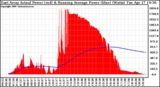 Solar PV/Inverter Performance East Array Actual & Running Average Power Output