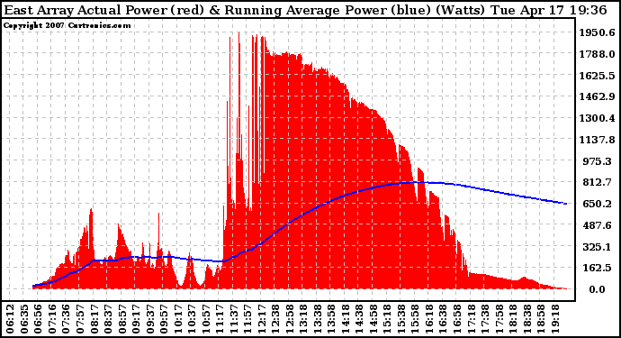 Solar PV/Inverter Performance East Array Actual & Running Average Power Output