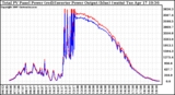 Solar PV/Inverter Performance PV Panel Power Output & Inverter Power Output