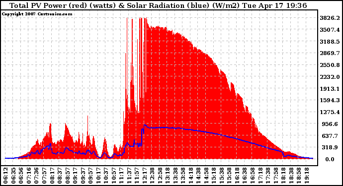 Solar PV/Inverter Performance Total PV Panel Power Output & Solar Radiation