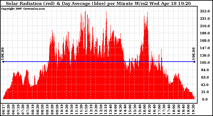 Solar PV/Inverter Performance Solar Radiation & Day Average per Minute