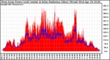 Solar PV/Inverter Performance West Array Power Output & Solar Radiation