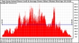 Solar PV/Inverter Performance East Array Actual & Average Power Output