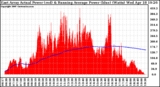 Solar PV/Inverter Performance East Array Actual & Running Average Power Output