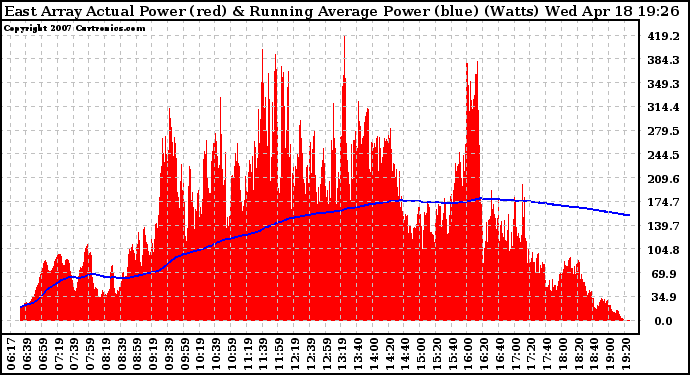 Solar PV/Inverter Performance East Array Actual & Running Average Power Output