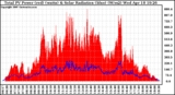 Solar PV/Inverter Performance Total PV Panel Power Output & Solar Radiation