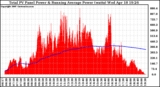 Solar PV/Inverter Performance Total PV Panel & Running Average Power Output