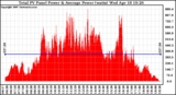 Solar PV/Inverter Performance Total PV Panel Power Output