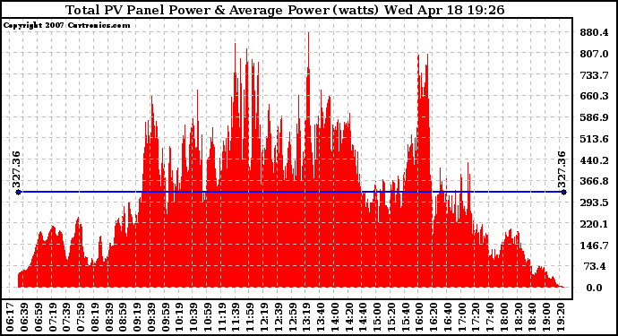 Solar PV/Inverter Performance Total PV Panel Power Output