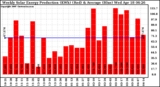 Solar PV/Inverter Performance Weekly Solar Energy Production