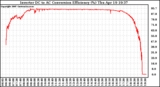 Solar PV/Inverter Performance Inverter DC to AC Conversion Efficiency