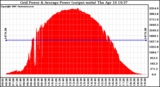 Solar PV/Inverter Performance Inverter Power Output