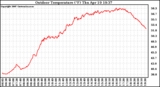 Solar PV/Inverter Performance Outdoor Temperature