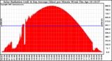 Solar PV/Inverter Performance Solar Radiation & Day Average per Minute