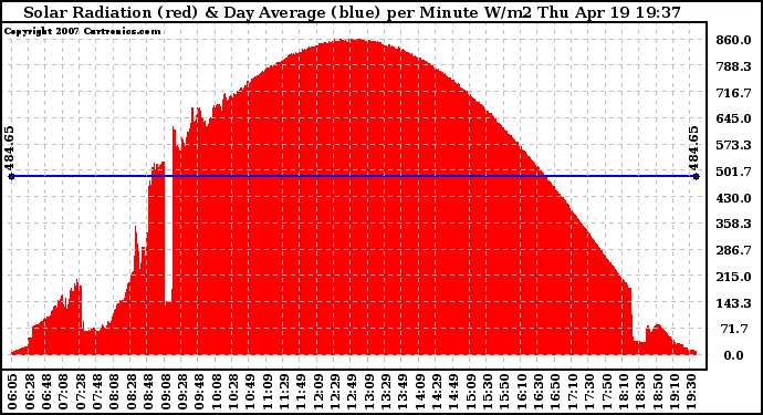 Solar PV/Inverter Performance Solar Radiation & Day Average per Minute