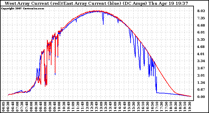 Solar PV/Inverter Performance Photovoltaic Panel Current Output