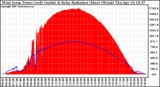 Solar PV/Inverter Performance West Array Power Output & Solar Radiation